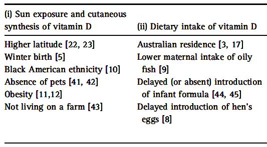 Potential links between the emerging risk factors for food allergy and vitamin D status Vuillermin CEA 2013;43:560