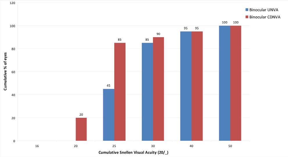 Cumulative bar graph for binocular intermediate visual acuity at 6 months after cataract surgery.