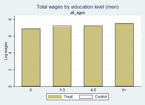 Figure 8: Program Association with Wages of