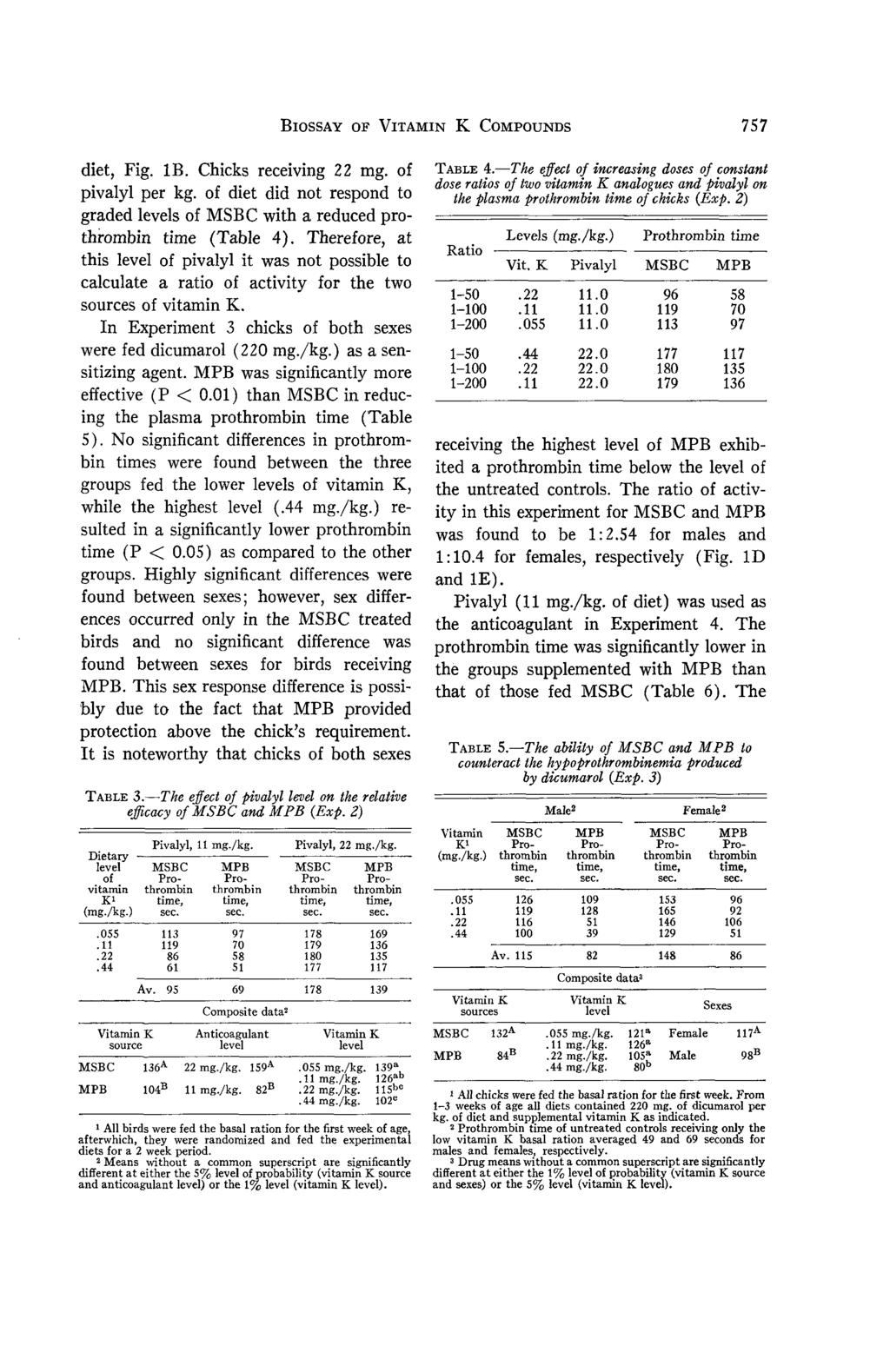 BIOSSAY OF VITAMIN K COMPOUNDS 757 diet, Fig. IB. Chicks receiving 22 mg. of pivalyl per kg. of diet did not respond to graded levels of with a reduced prothrombin time (Table 4).