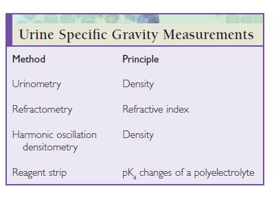 Specific gravity is defined as the density of a solution compared with the density of a similar volume of distilled water at