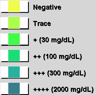 At a ph level of 3, both indicators appear yellow in the absence of protein; however, as the protein concentration increases, the color progresses through various shades of green and finally to blue.