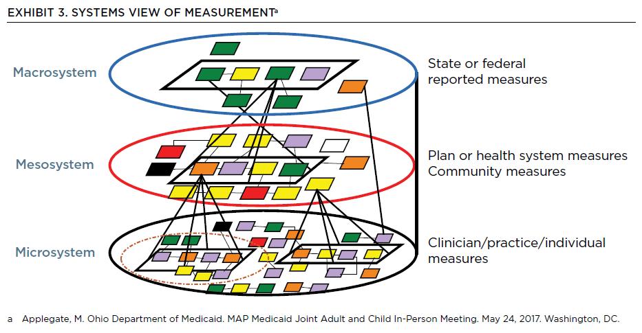 5 Source: NQF Report Strengthening the Core Set of Healthcare Quality Measures for Adults Enrolled in Medicaid, 2017 QPM WG Strategy Action 1: Identifying Gaps in Adult Immunization Performance