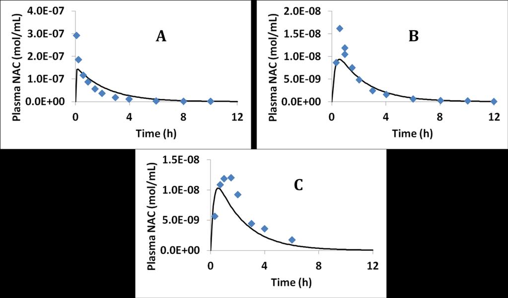 S13). The pharmacodynamics of NAC in rodents has been well-documented in the literature, and our model utilizes some of that data to calibrate the behavior of NAC in all three species.