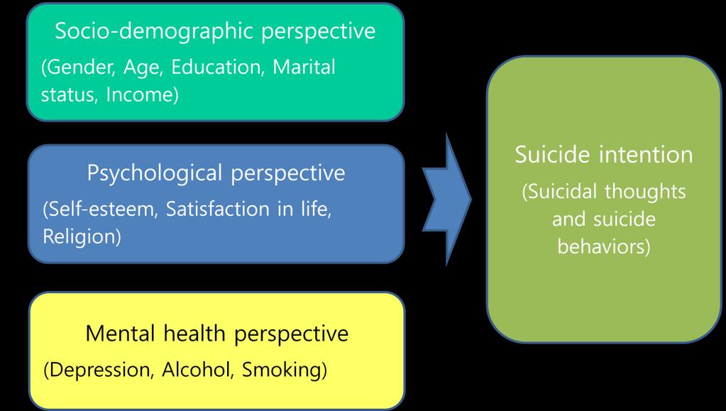 12 A higher non-response rate of certain groups might underestimate the prevalence of suicidal thoughts and behaviors.