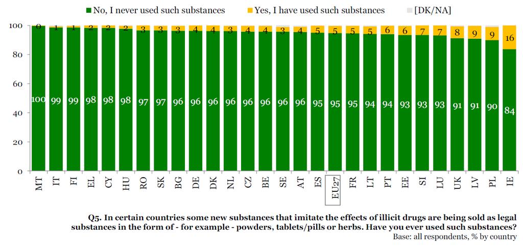 28 Eurobarometer (2011), European Commission - life time use Age: 15 24, N > 12000, coverage: 27 MS, July 2011 7% bought them on the Internet, however, 64% used the Internet as source of information