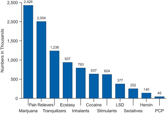 SOURCE: Past year illicit drug initiates, 2010