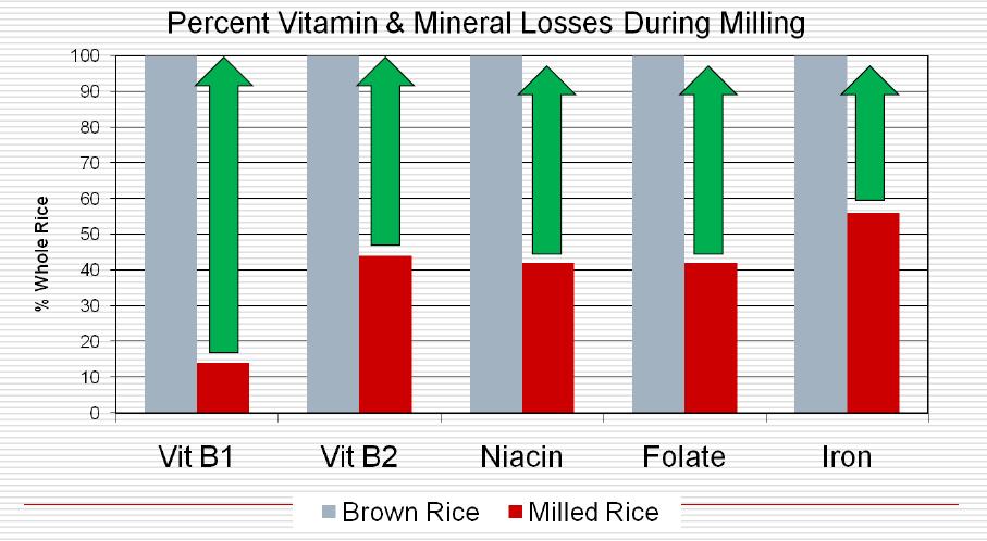 During this process, a significant amount of the vitamins and minerals are lost.