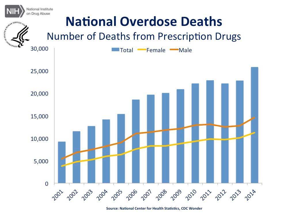 As of 2012, overdose deaths involving prescription opioid analgesics, which are
