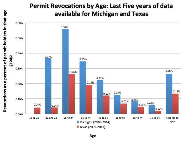 5 Are younger permit holders less responsible? Michigan and Texas normally only allow people to carry permitted concealed handguns once they turn 21.