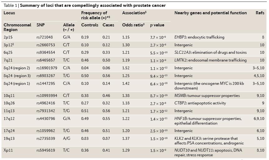 Patient Profiling Prostate Cancer