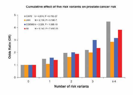 2008;358(9):910-9 Relative risks compared to the