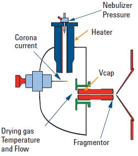 15 atmospheric pressure chemical ionization, 大氣壓化學游離, APCI corona 電暈放電 inductively