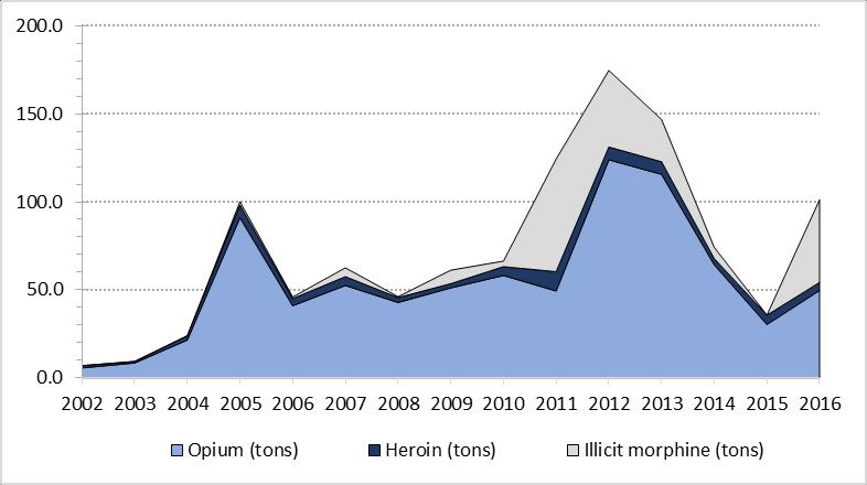 DRUG SEIZURES Seizures of illicit drugs and precursors and destroyed labs 2012 2013 2014 2015 2016 Opioids: Heroin (kg) 7,262.48 7,156.67 3,753.73 5,307.90 4,588.0 Opium (kg) 123,939.70 115,690.