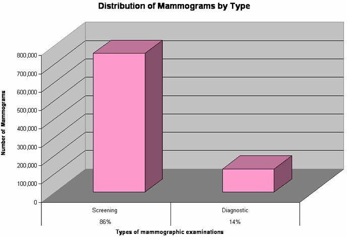 Normal Mammograms False positive is high because Mammography is a regular exam for concerned women aged more than 30 years