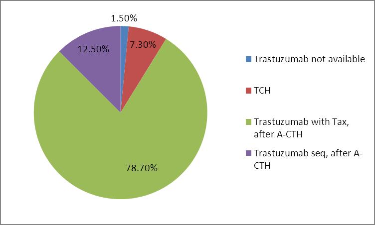 The Adjuvant Setting: Present Situation Trastuzumab given concurrently with Taxanes after Anthracycline-based chemotherapy is the most common practice in Europe N = 465 medical