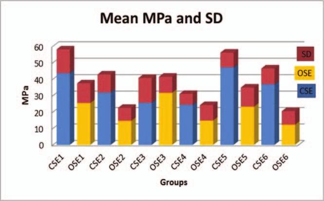 508 Operative Dentistry failure occurred. The maximum load (N) was divided by the cross-sectional area of the bonded composite posts to determine the shear bond strength in MPa.