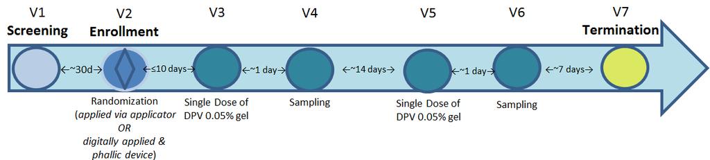 MTN-033 Phase 1 evaluation of dapivirine gel to determine whether digital / phallic insertion