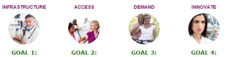 Four Overarching Goals Strengthen the adult immunization infrastructure Improve access to adult vaccines Increase community demand for adult immunizations Foster