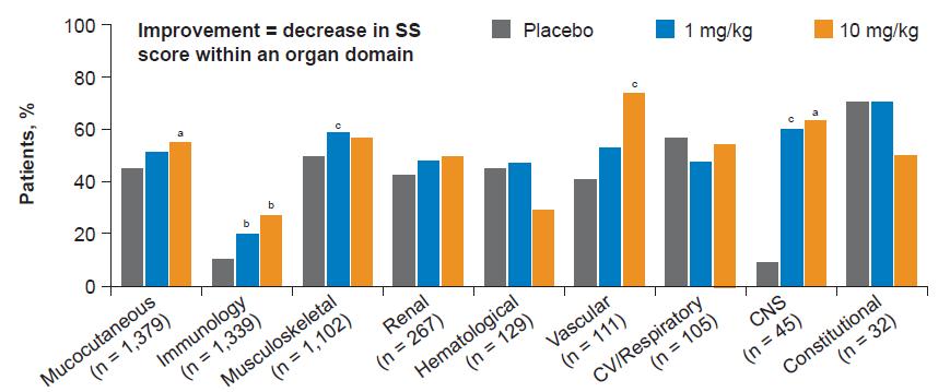 Subgroup With Both High Anti-dsDNA and Low Complement Is ~20% More Likely to Respond to Belimumab 1 In the pooled analysis of BLISS-52 and BLISS-76, SRI rates at week 52 were 38.8% with placebo, 46.