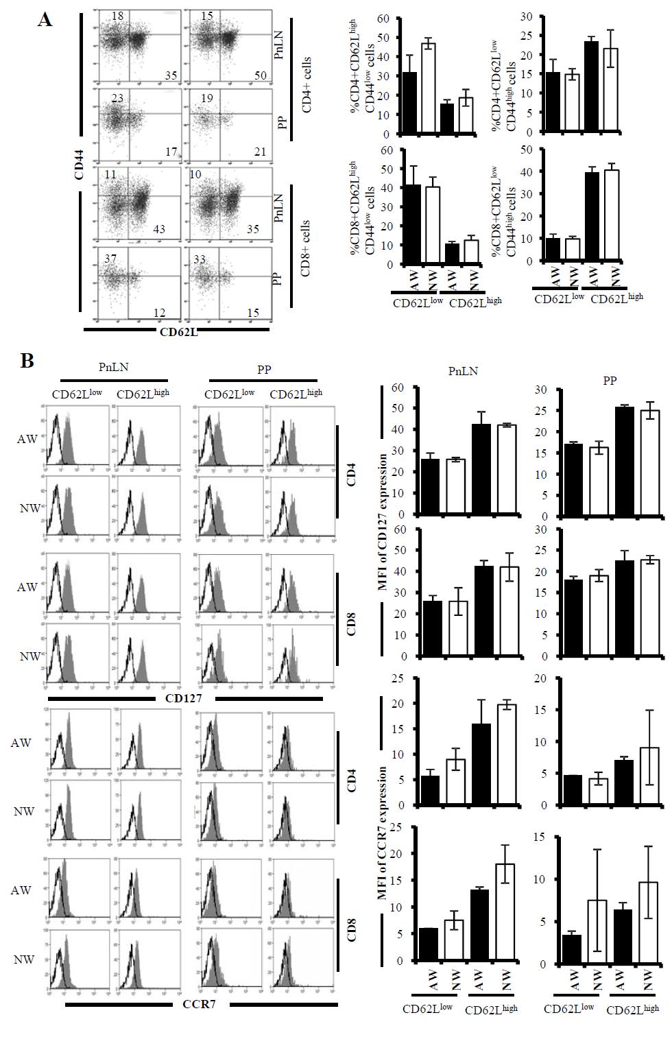 Supplementary Figure 2. AW and NW groups of mice show comparable memory T cell frequencies.