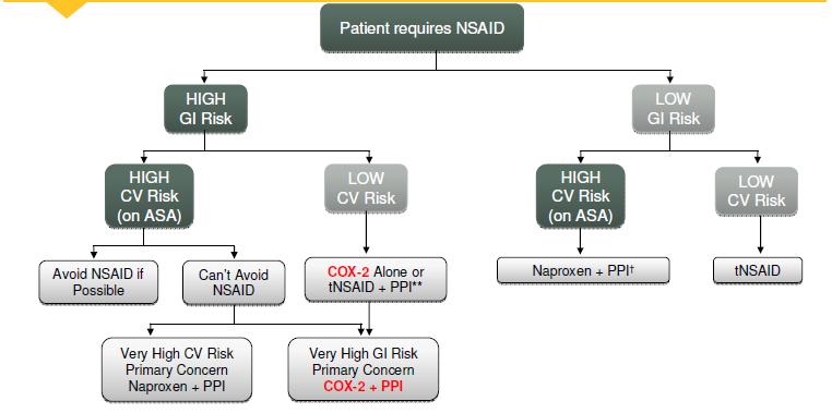 Canadian Consensus on managing NSAID patients: