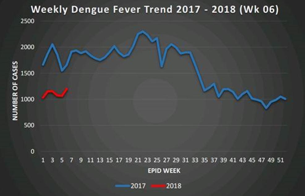 Lao PDR During week 7 of, 18 dengue cases and no deaths were reported. Dengue is currently below epidemic level and alert level, with low activity in line with seasonal trend (Figure 3).