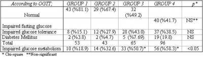 and 4 th groups when compared to 1 th group and 2 nd groups. Although there was no significant difference between the groups, mean HOMA values were above 4 in the 3 rd and 4 th groups.