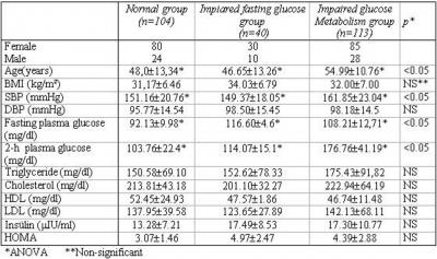 5) cases had impaired fasting glucose, 85 (%33.0) cases had impaired glucose tolerance, and 28 (%10.9) cases were diabetic.