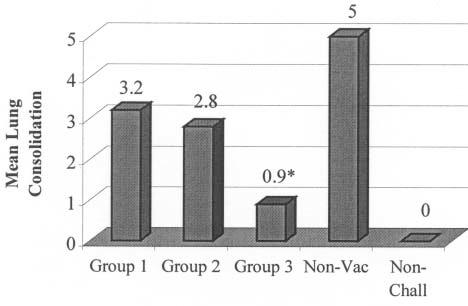 Figure1: Efficacy Following Vaccination At 1,3