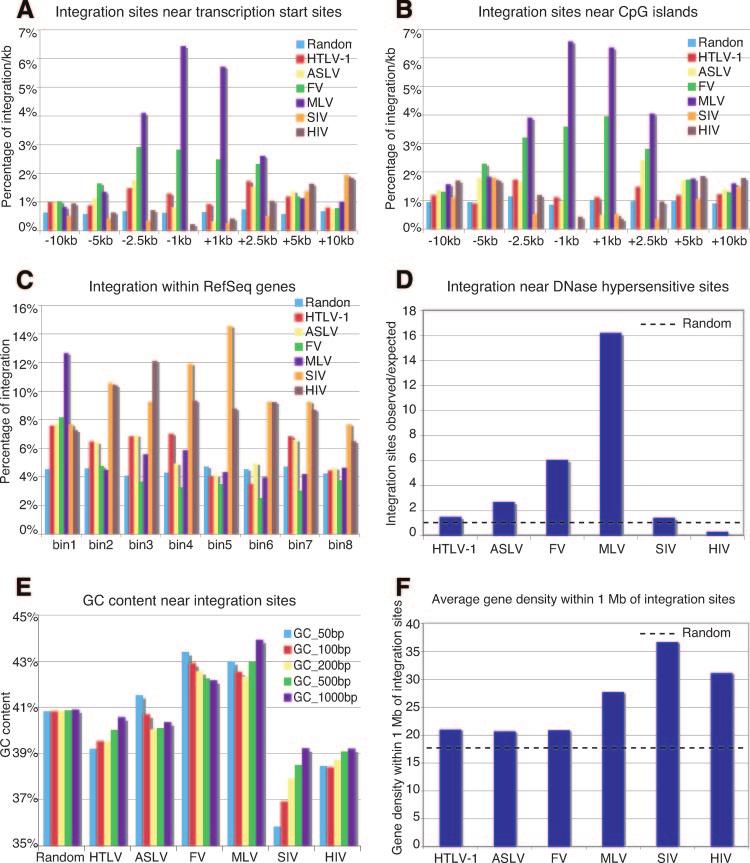 VOL. 81, 2007 INTEGRATION SITE PREFERENCE FOR HTLV-1 6735 Downloaded from http://jvi.asm.org/ FIG. 2. Integration frequencies of HTLV-1 and five other retroviruses near various genomic features.