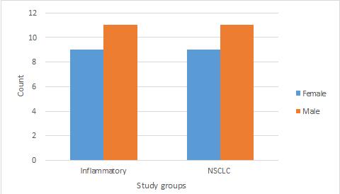 3. Results In this study, 20 cases of NSCLC and 20 cases of non-malignant patients were studied. The mean age of patients in the carcinoma group was 59.2 +- 11.