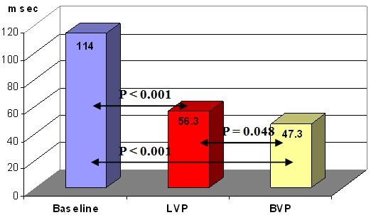 Variable Baseline LV pacing P value BV pacing P value Mean ± SD Mean ± SD Mean ± SD 6 MWT