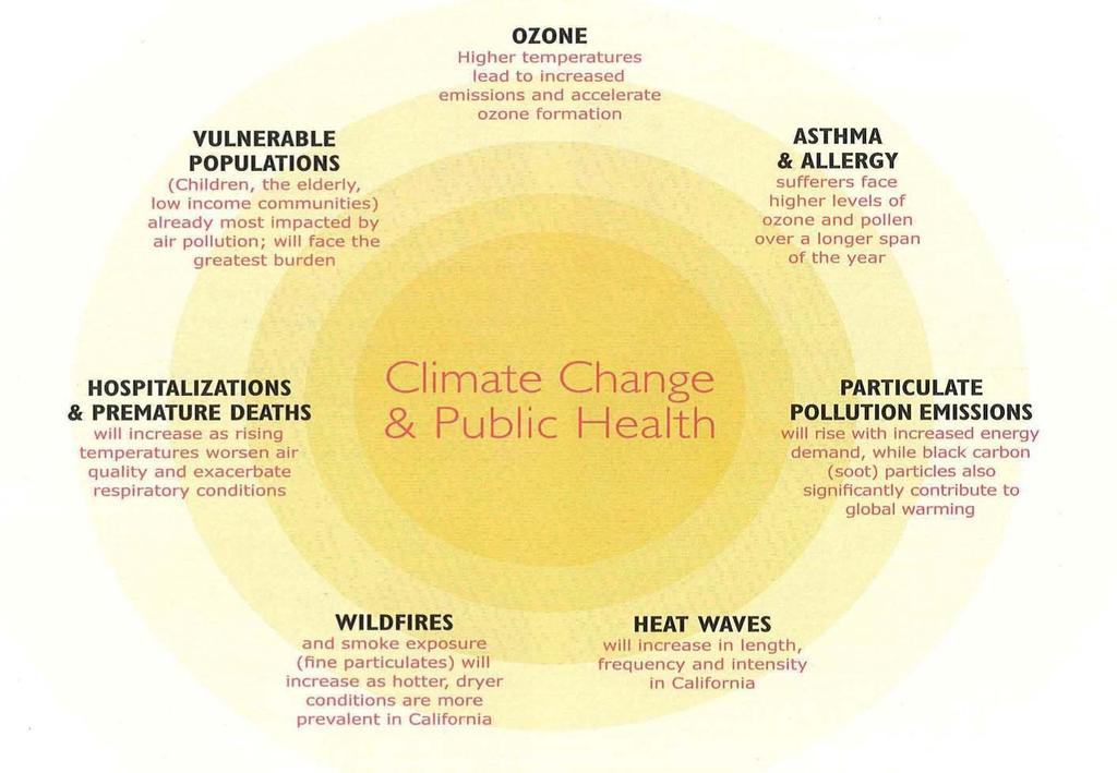Respiratory Health Effects of Climate Change Source: American Lung