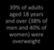 aged 18 years and over (38%