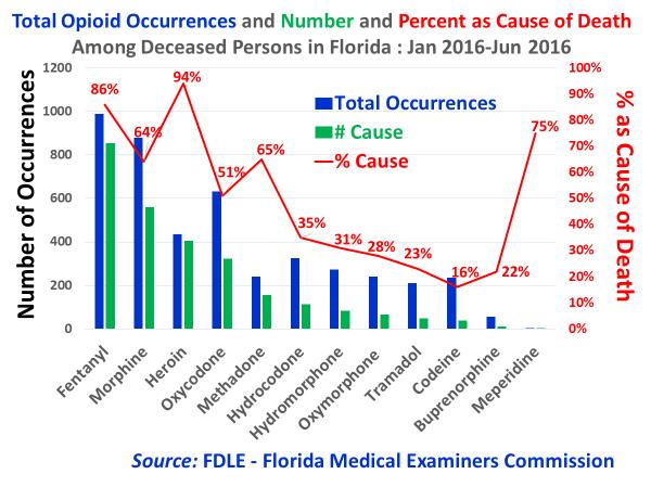 Cause of death The graph to the right tracks (1) the number of drug occurrences for the various opioids shown in the blue bars, (2) the number of those