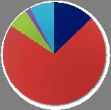 8% 13% 25% 26% 71% 46% Pogue-Geile et al (presented by