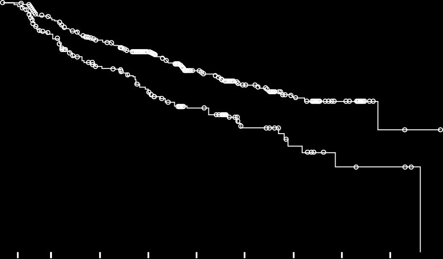 Probability of death or distant metastasis Time to Distant Metastasis or Death by BICR (ITT) 1.0 0.9 0.8 0.7 0.6 0.5 0.4 0.3 0.2 0.1 0.