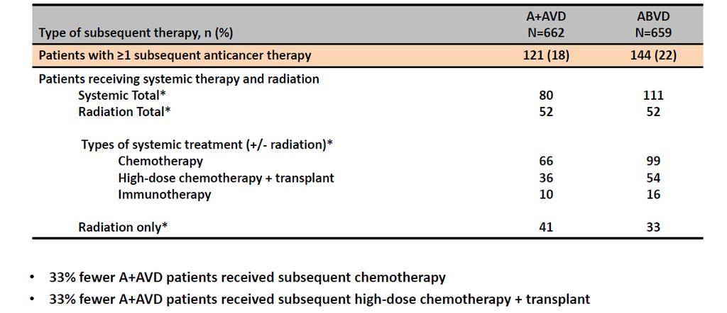 Summary of Subsequent Therapy Connors