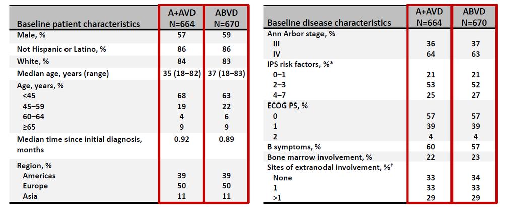 Disease Characteristics Comparable Between A+AVD