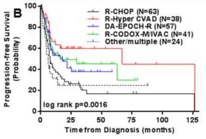 DA-EPOCH-R in double hit lymphoma