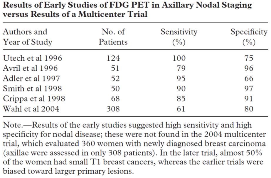 routine FDG PET/CT axillary staging in