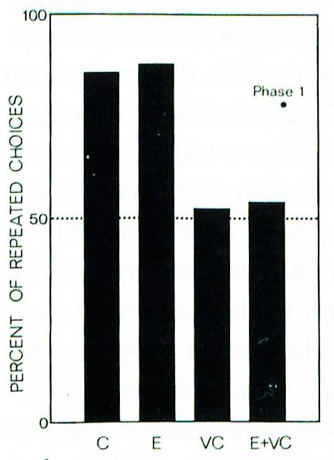 Fig. 4. The percentage of choices (arm entries) after 7 consecutive different choices that were the same as the first three on that trial.