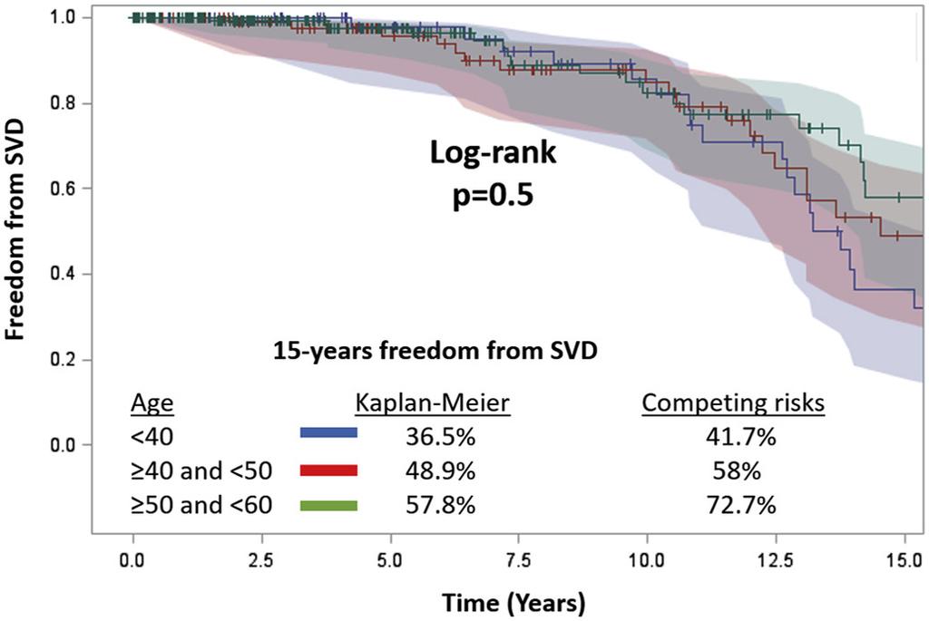 Bioprosthetic AVR, age <60 (416, 1977-2013), Freedom from SVD Reasonable outcomes with Tissue Valves in age 50-60 Anselmi A, Flecher E, Chabanne C, et