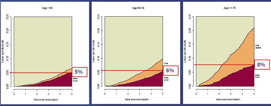 Cause specific death Undertreatment Substudy from TEAM trial (adjuvant exemestane) Age <65y Age 65 74y Age ±75y Breast cancer mortality Other cause