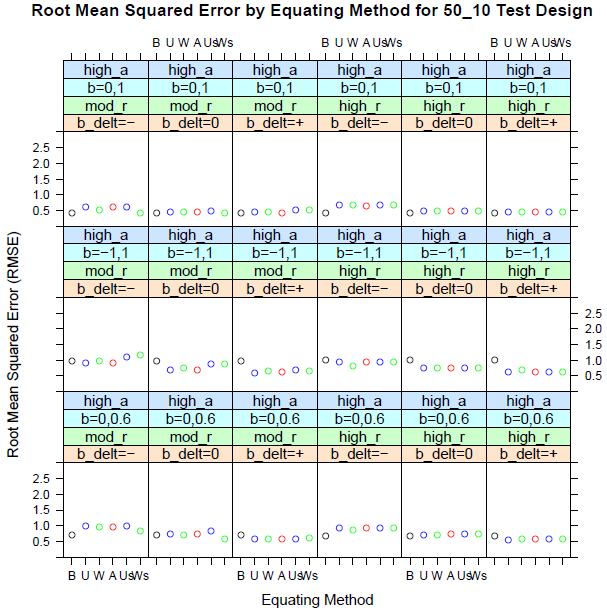 Figure 4.6b. Root mean squared error for high item discriminating conditions by equating method for 50_10 test design.