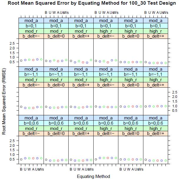 111 Figure 4.9a. Root mean squared error for moderate item discriminating conditions by equating method for 100_30 test design.