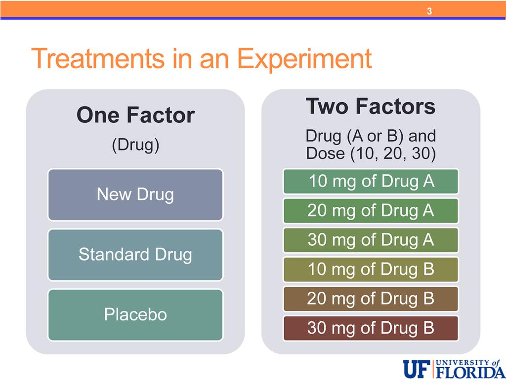 The different possible values the subjects can receive are called treatments. The treatments in an experiment can represent the levels of one factor or combinations of levels of two or more factors.