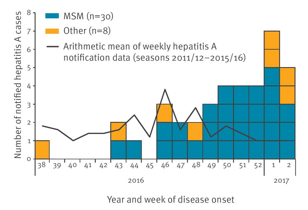 Hepatitis A outbreak in men who have sex with men (MSM) in Berlin Since November 14 th 2016, 37 acute hepatitis