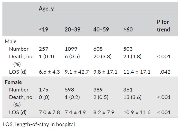 Acute hepatitis A-related mortality in Taiwan Age